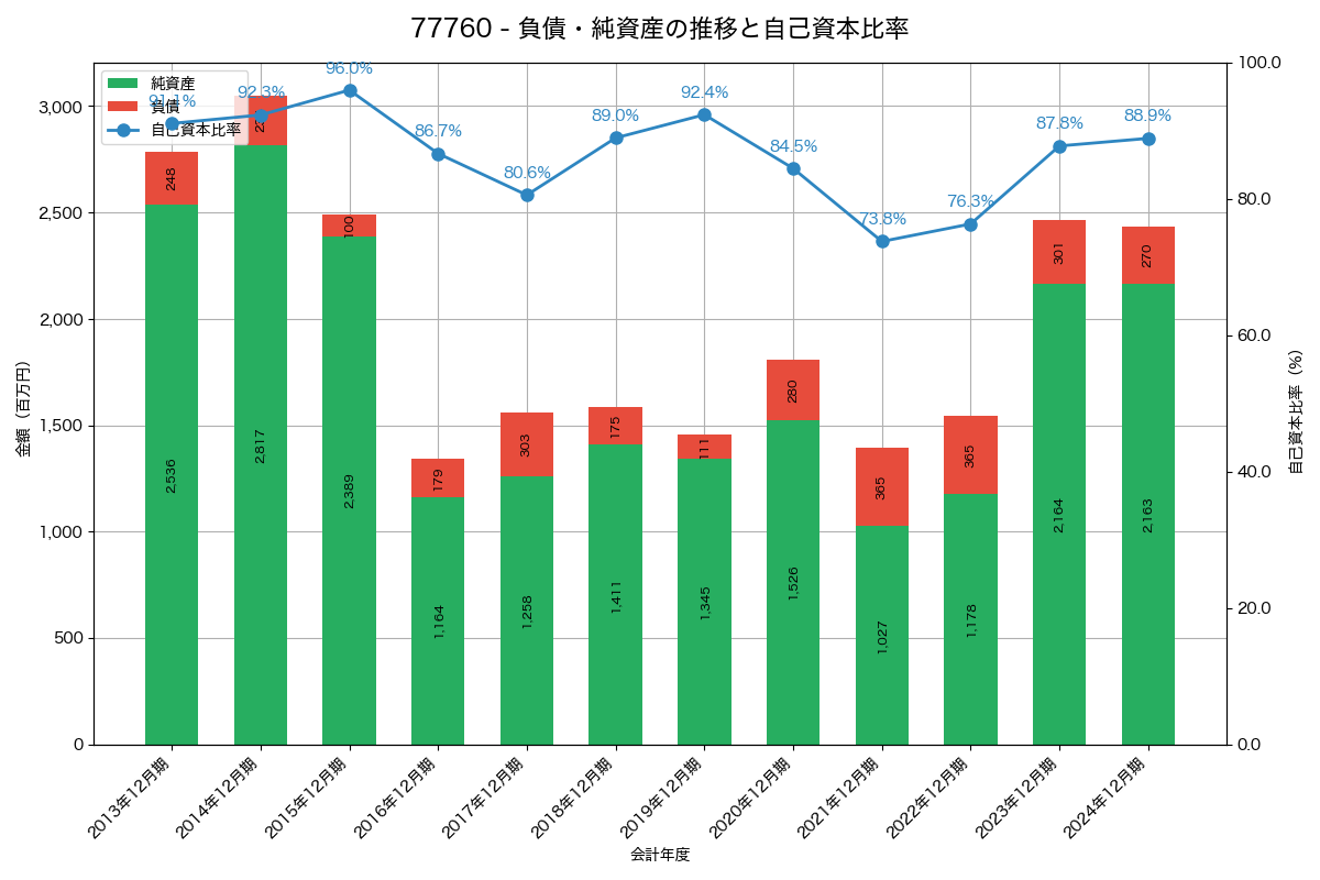 負債・純資産と自己資本比率の推移グラフ