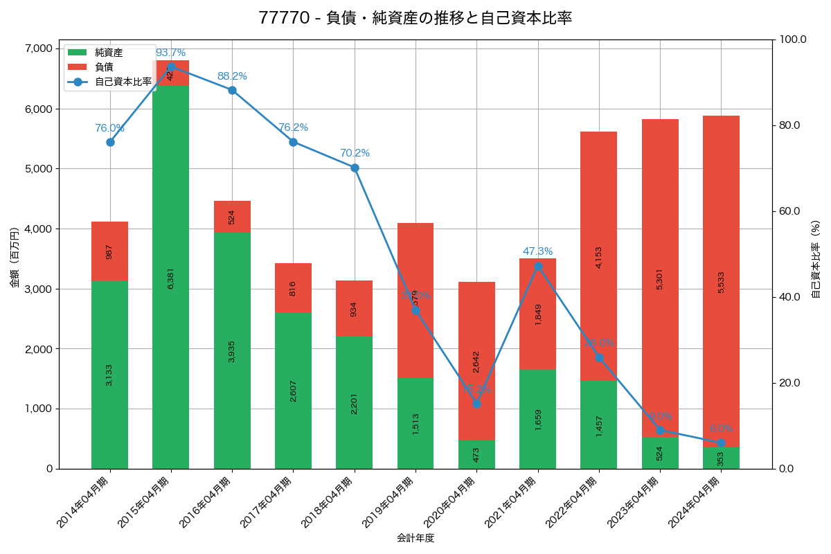 負債・純資産と自己資本比率の推移グラフ