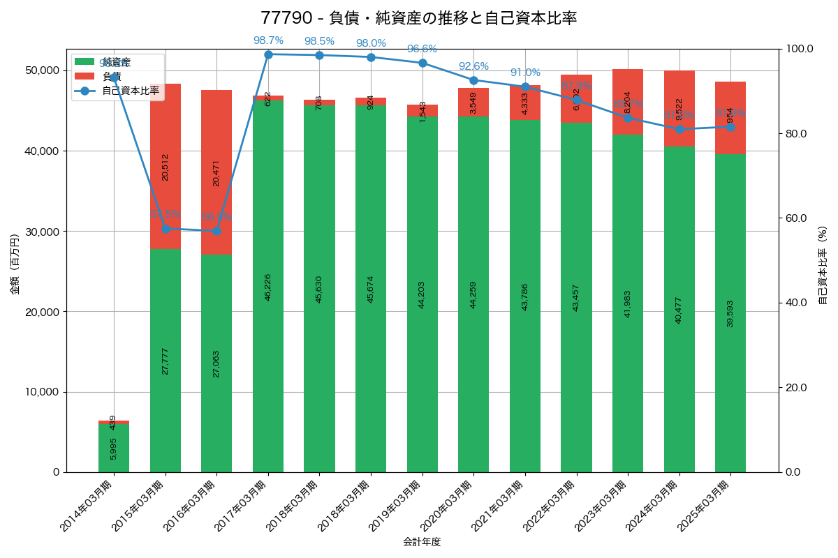 負債・純資産と自己資本比率の推移グラフ