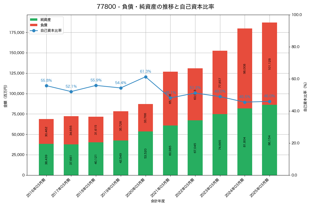 負債・純資産と自己資本比率の推移グラフ