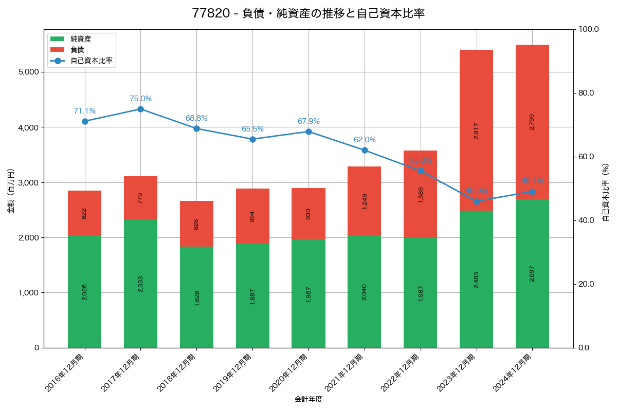 負債・純資産と自己資本比率の推移グラフ
