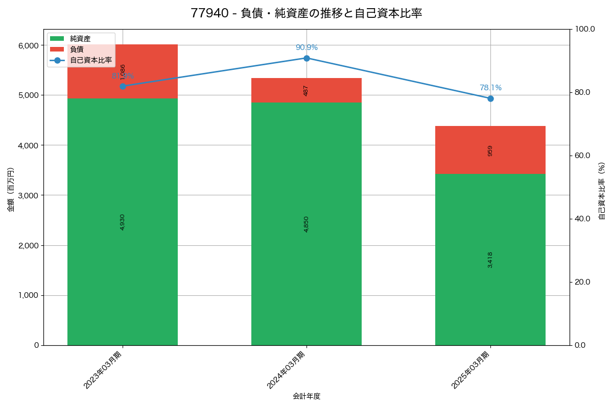 負債・純資産と自己資本比率の推移グラフ
