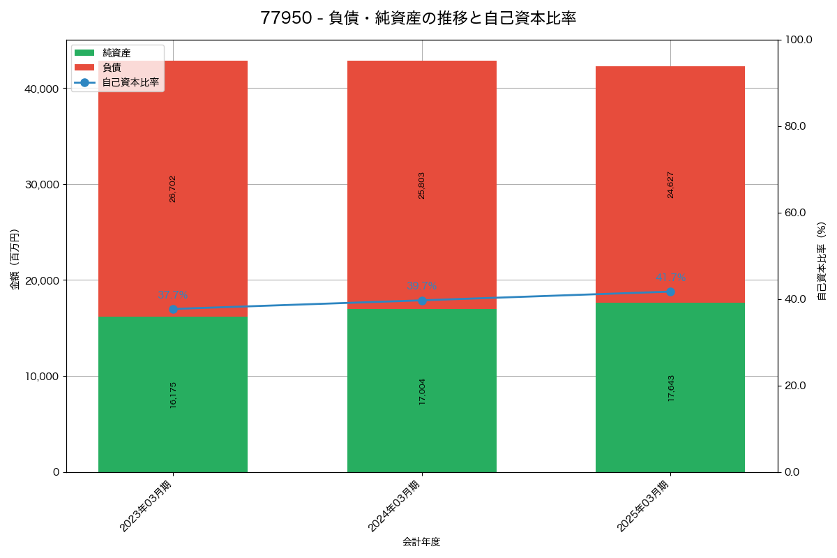 負債・純資産と自己資本比率の推移グラフ