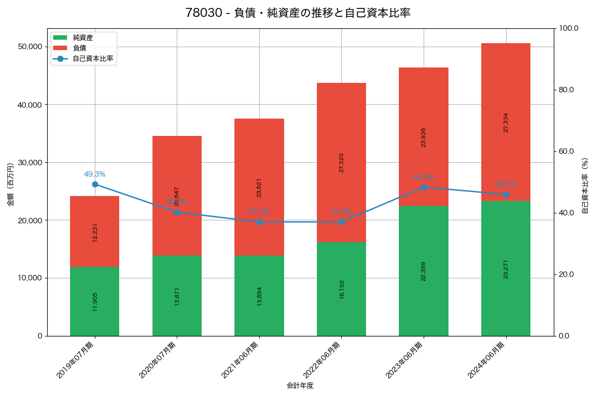 負債・純資産と自己資本比率の推移グラフ