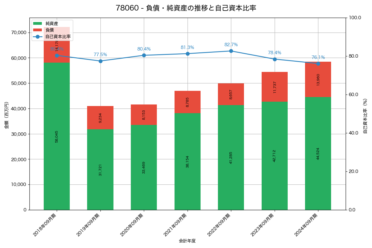 負債・純資産と自己資本比率の推移グラフ