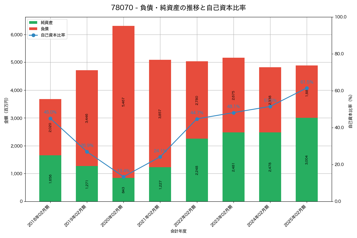 負債・純資産と自己資本比率の推移グラフ