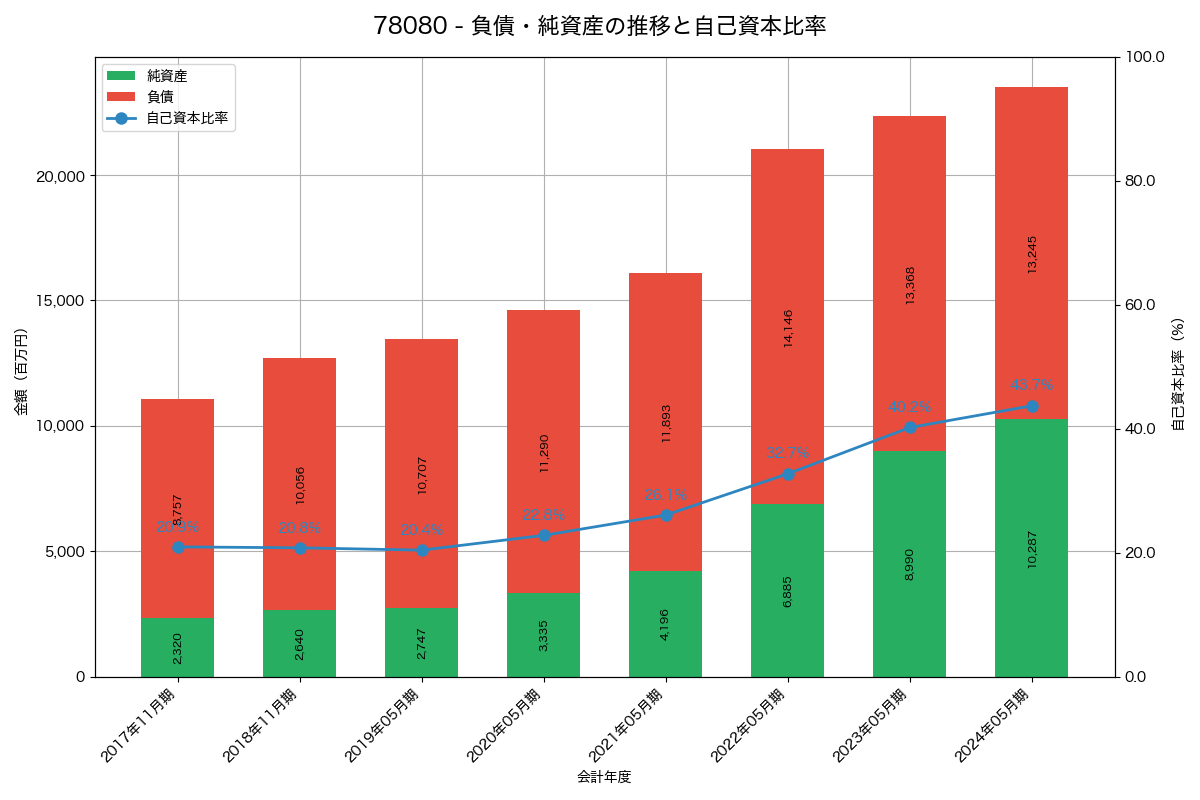 負債・純資産と自己資本比率の推移グラフ