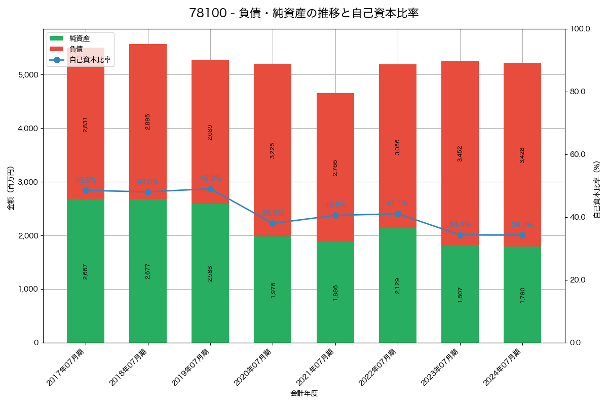 負債・純資産と自己資本比率の推移グラフ