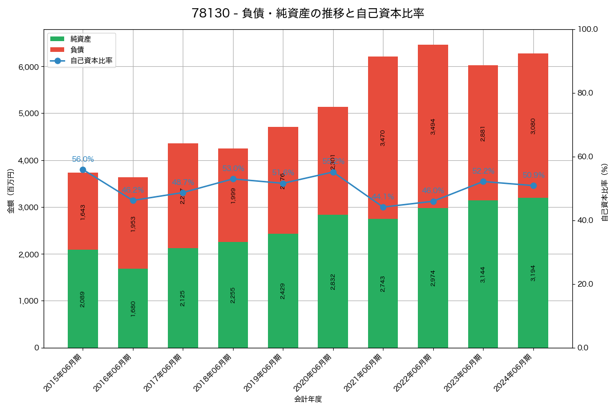 負債・純資産と自己資本比率の推移グラフ