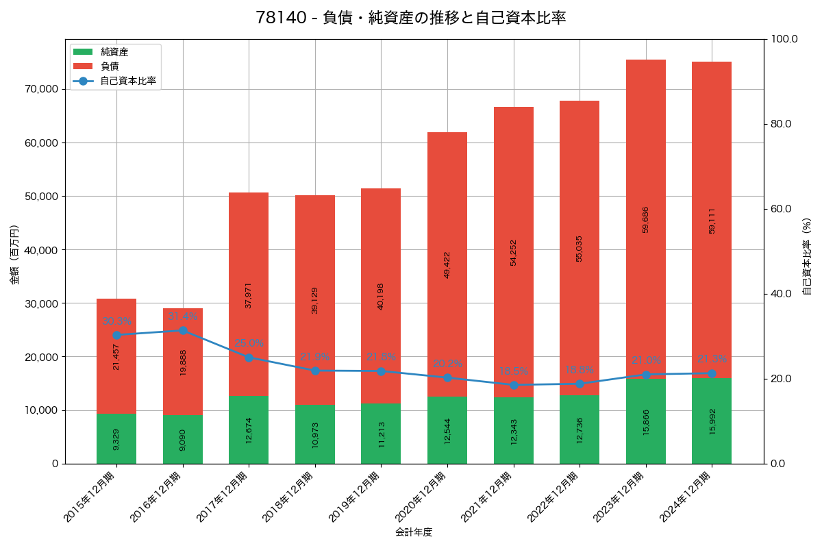 負債・純資産と自己資本比率の推移グラフ