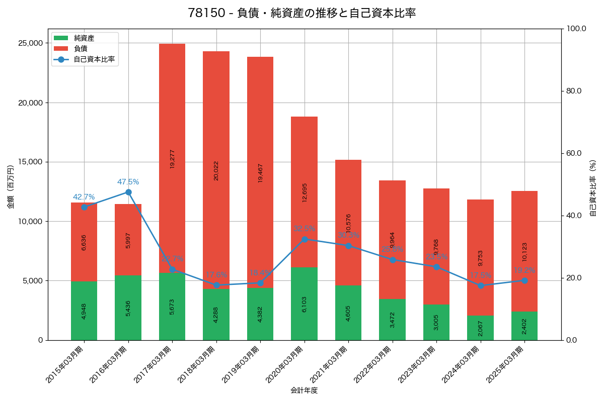 負債・純資産と自己資本比率の推移グラフ