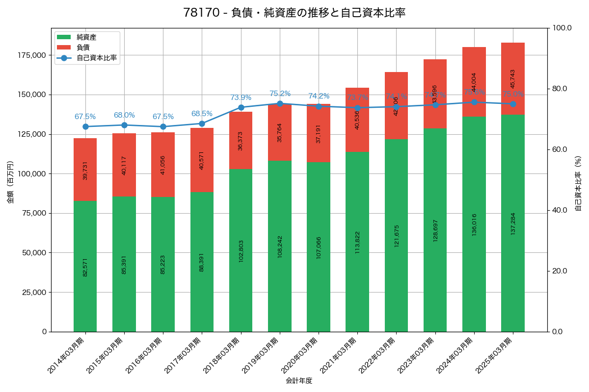負債・純資産と自己資本比率の推移グラフ