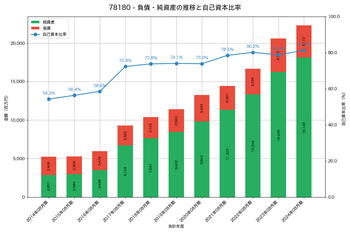 負債・純資産と自己資本比率の推移グラフ