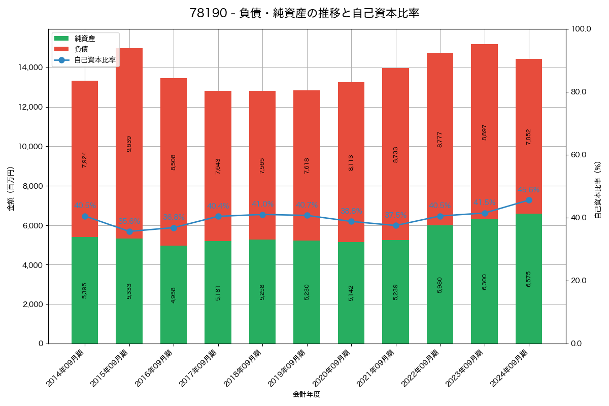 負債・純資産と自己資本比率の推移グラフ