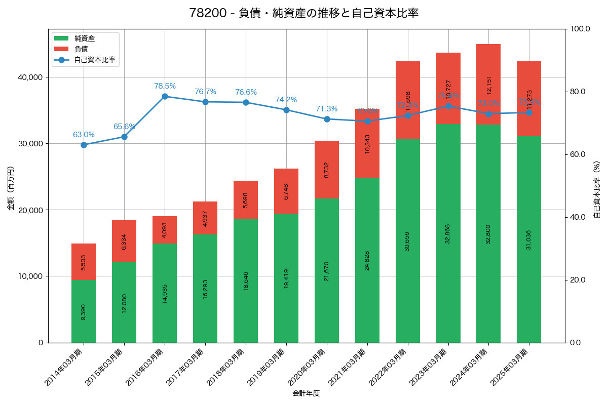 負債・純資産と自己資本比率の推移グラフ