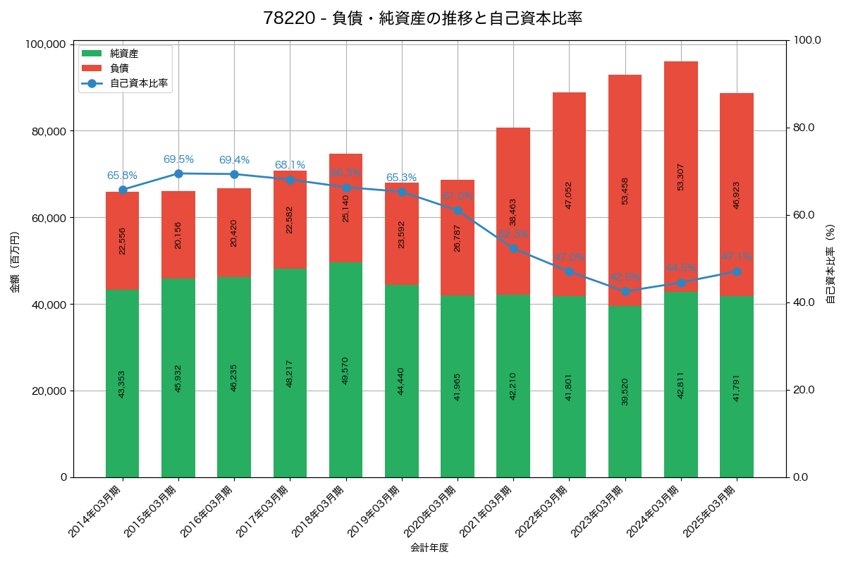 負債・純資産と自己資本比率の推移グラフ