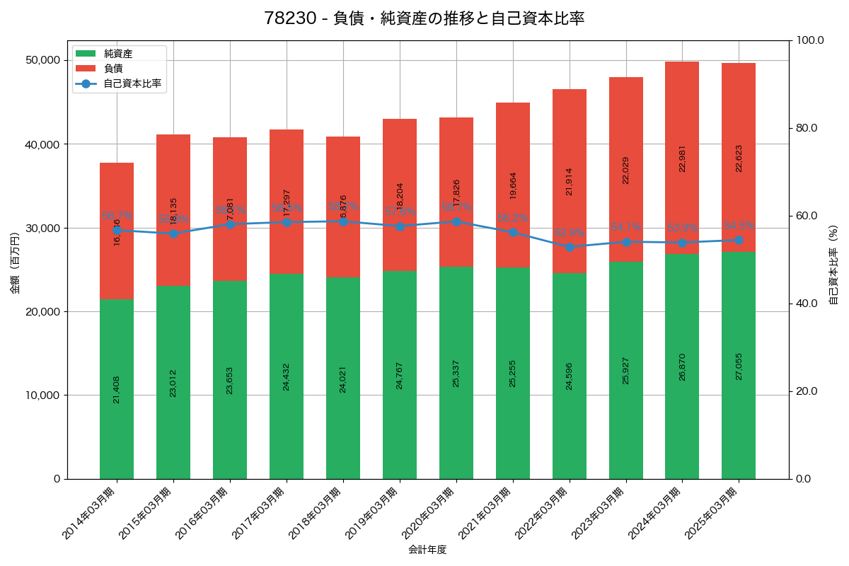 負債・純資産と自己資本比率の推移グラフ