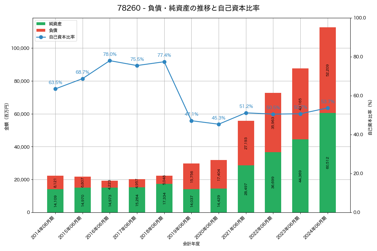 負債・純資産と自己資本比率の推移グラフ