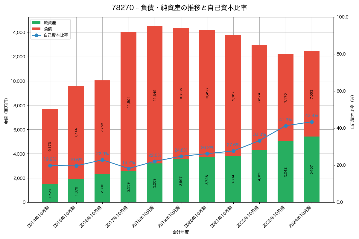 負債・純資産と自己資本比率の推移グラフ