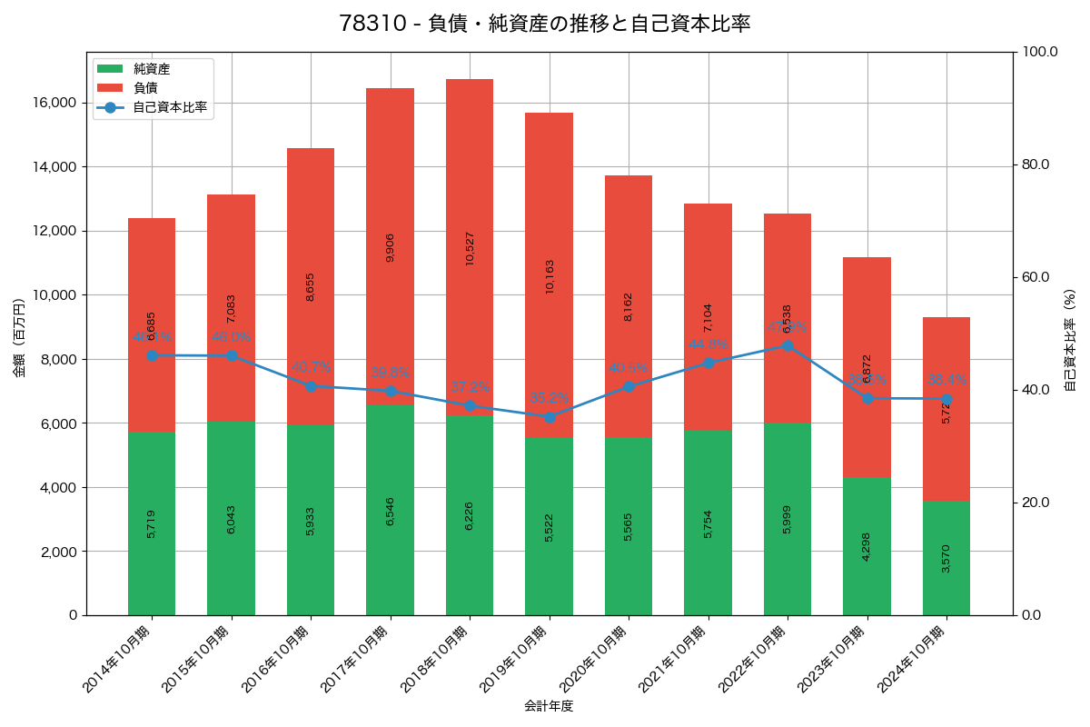 負債・純資産と自己資本比率の推移グラフ