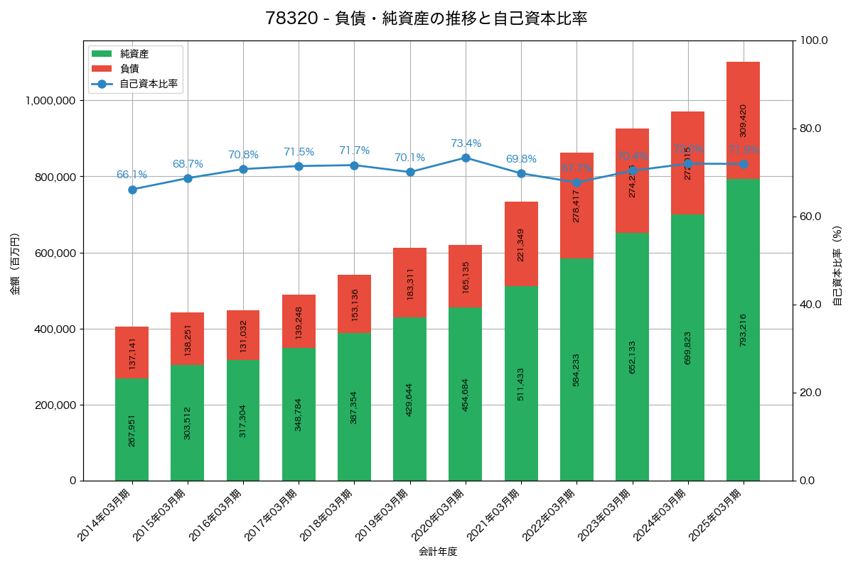 負債・純資産と自己資本比率の推移グラフ