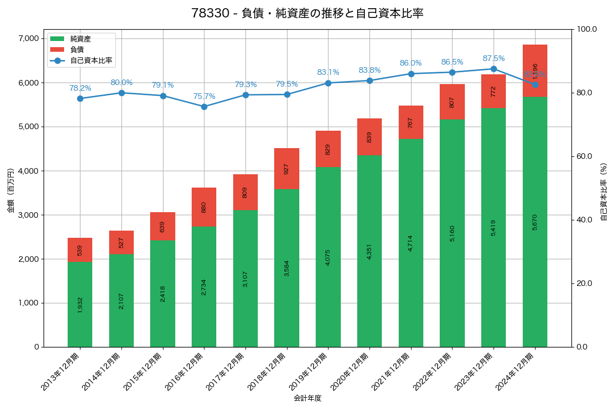 負債・純資産と自己資本比率の推移グラフ
