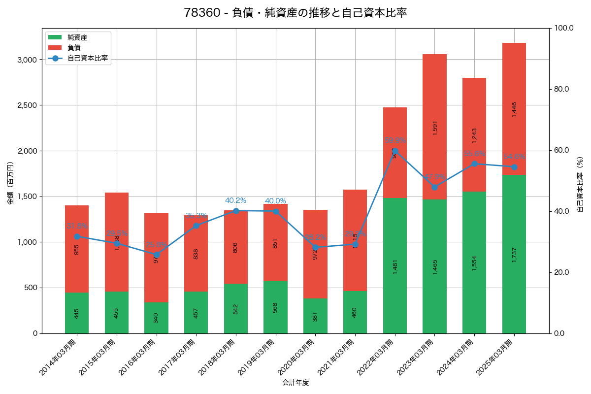 負債・純資産と自己資本比率の推移グラフ