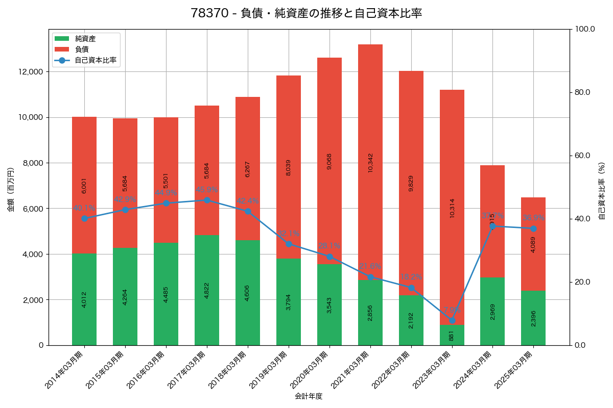 負債・純資産と自己資本比率の推移グラフ