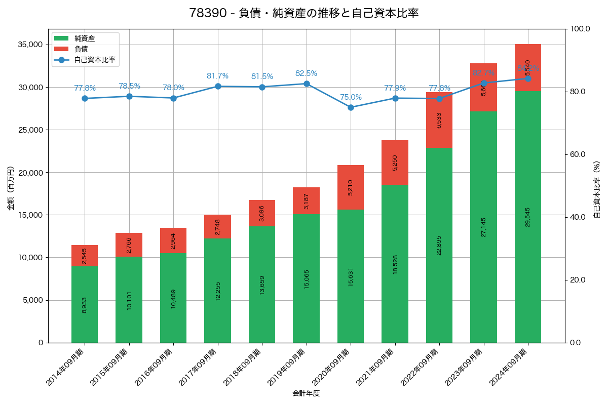 負債・純資産と自己資本比率の推移グラフ