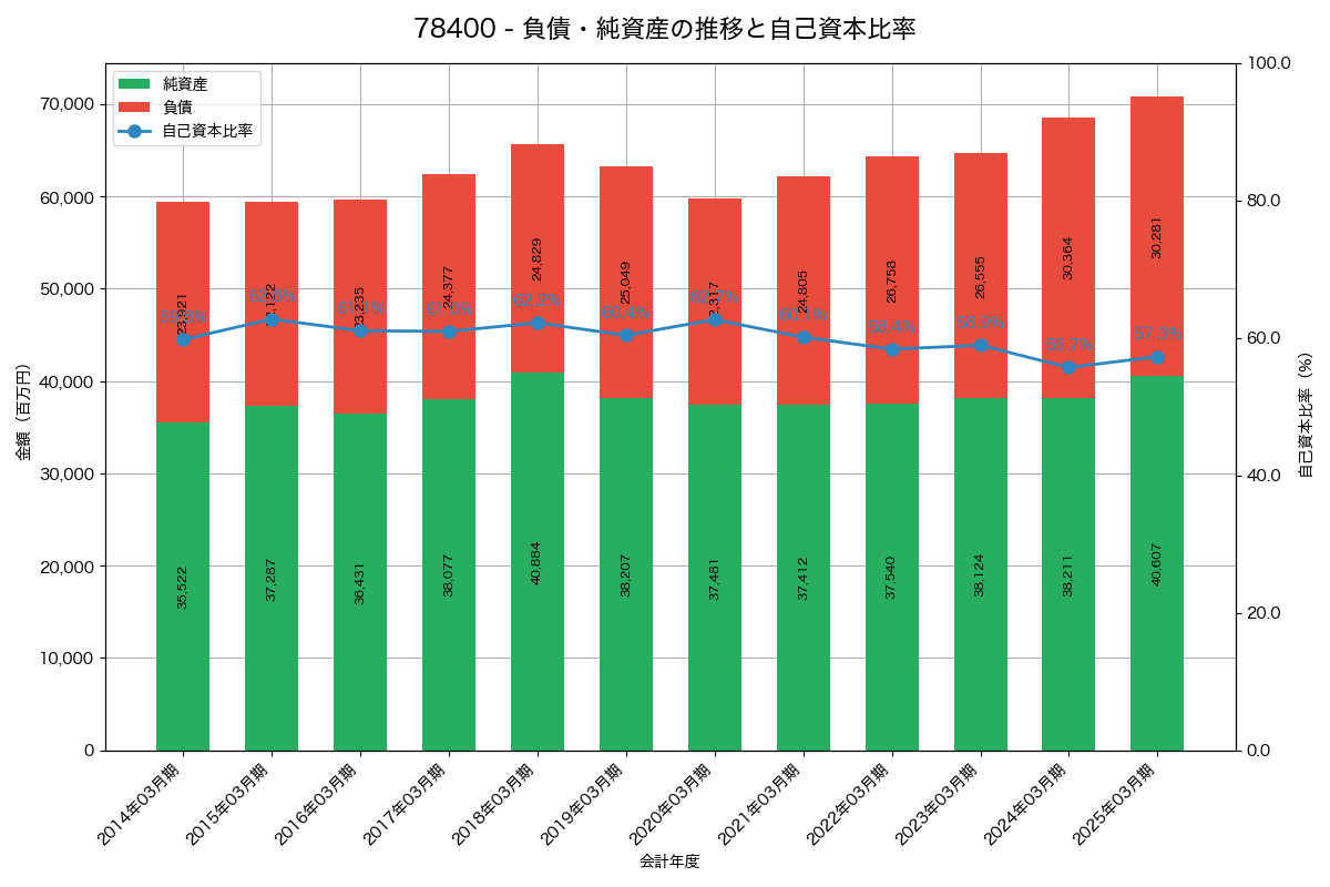 負債・純資産と自己資本比率の推移グラフ