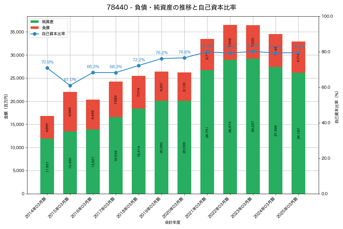 負債・純資産と自己資本比率の推移グラフ
