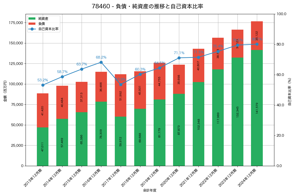 負債・純資産と自己資本比率の推移グラフ