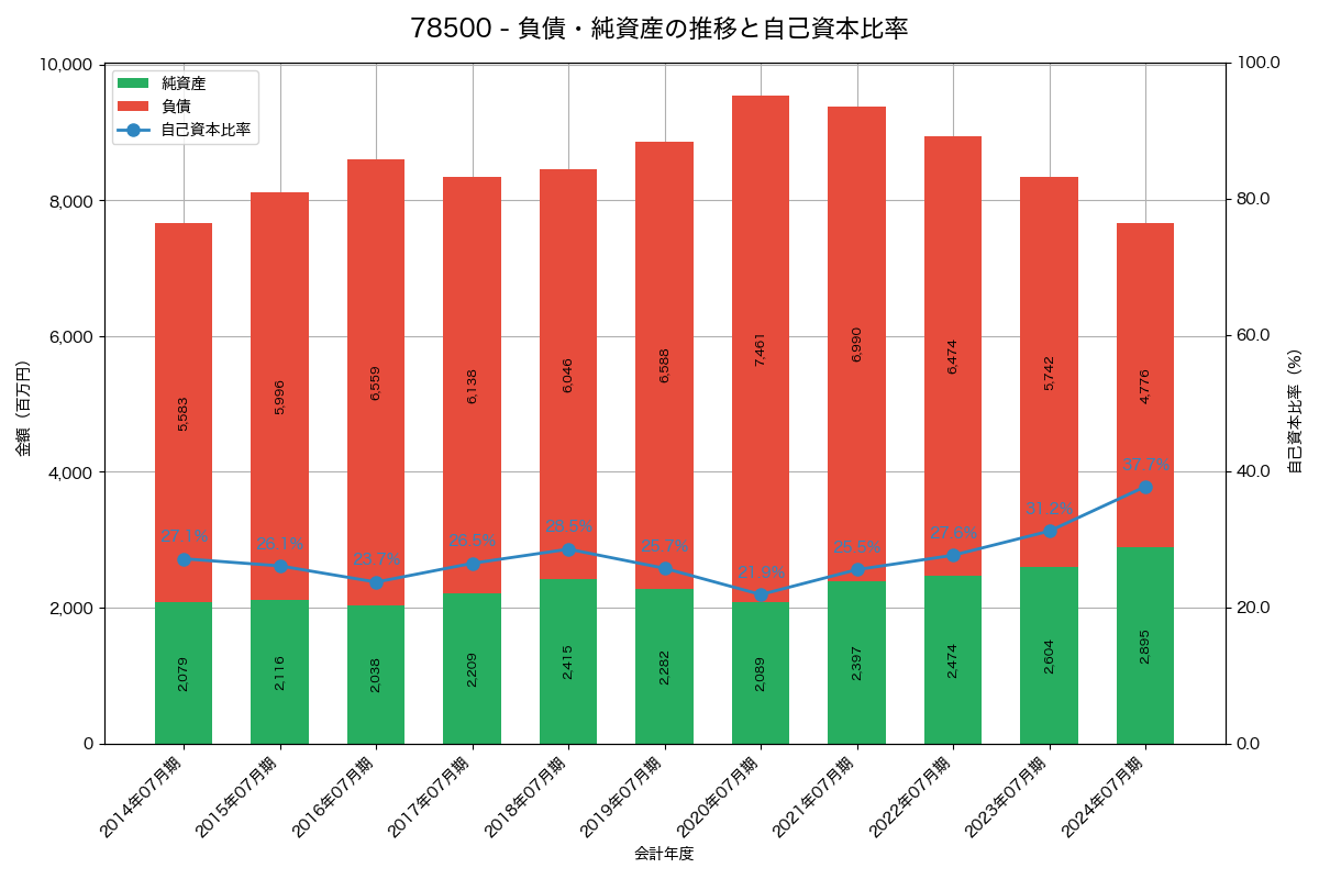 負債・純資産と自己資本比率の推移グラフ
