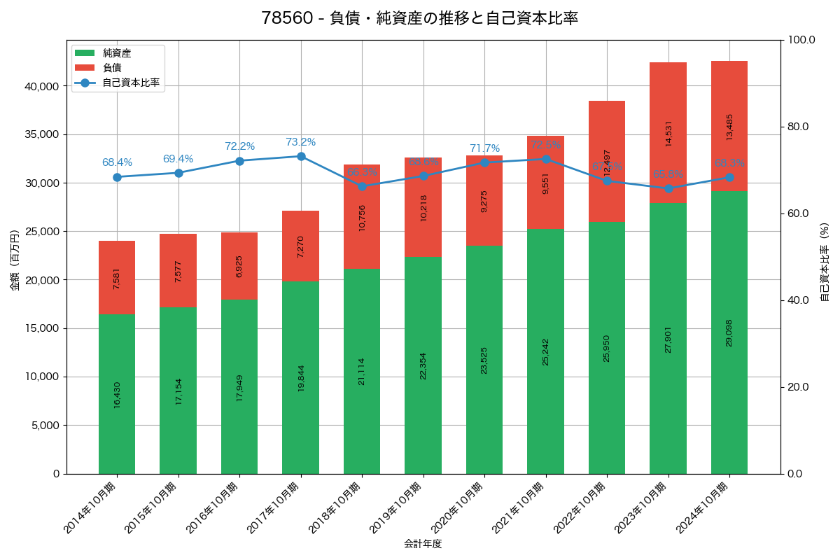 負債・純資産と自己資本比率の推移グラフ
