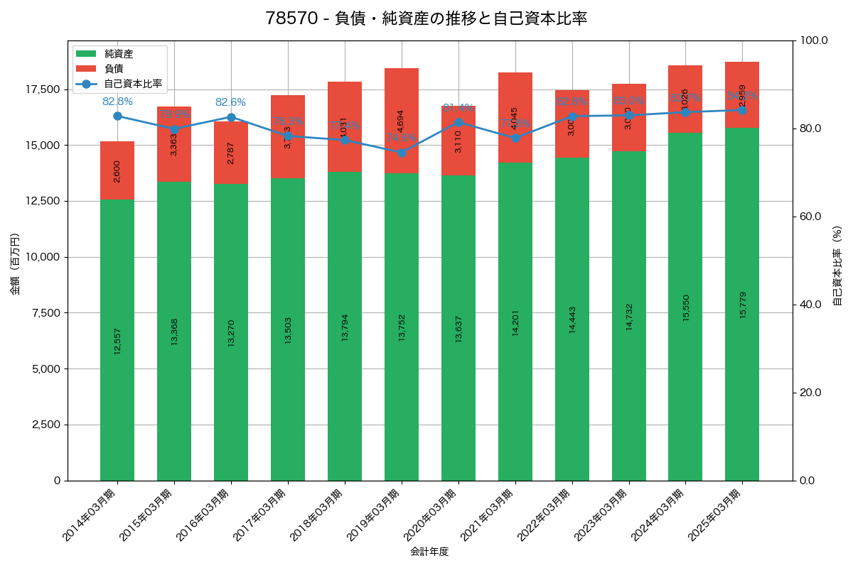 負債・純資産と自己資本比率の推移グラフ
