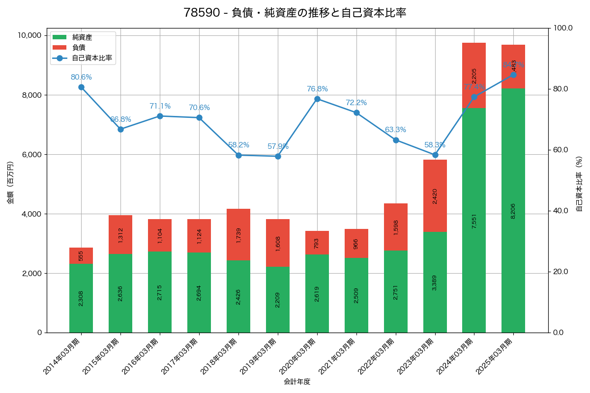 負債・純資産と自己資本比率の推移グラフ