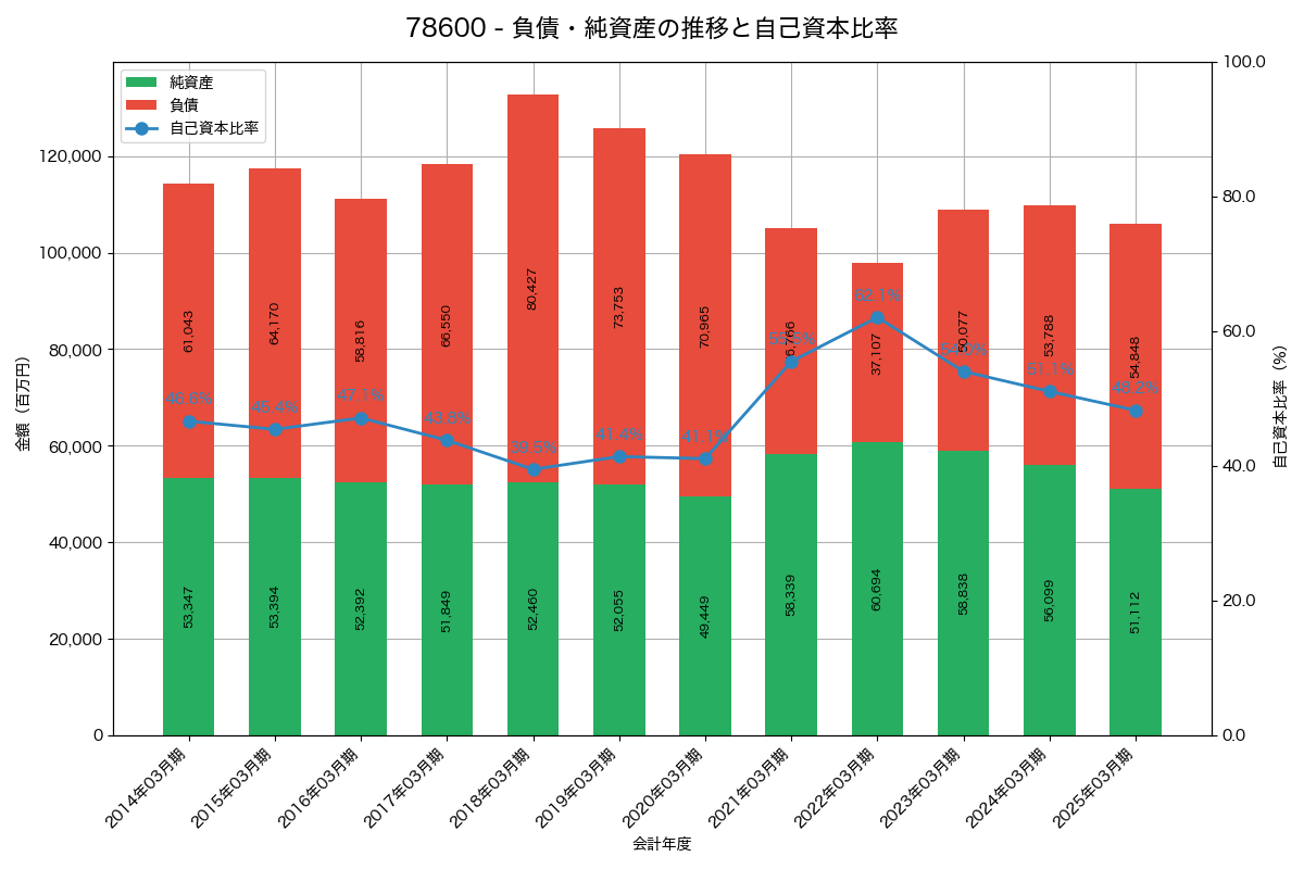 負債・純資産と自己資本比率の推移グラフ