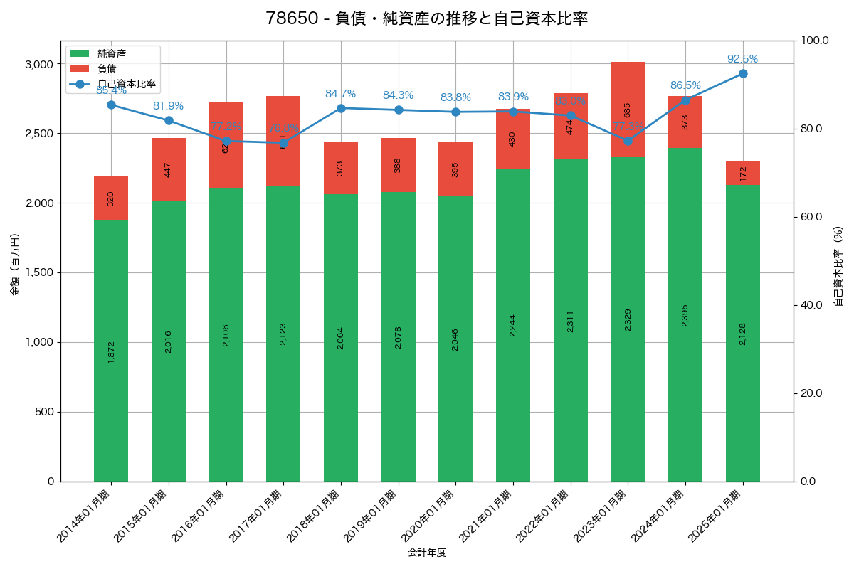 負債・純資産と自己資本比率の推移グラフ