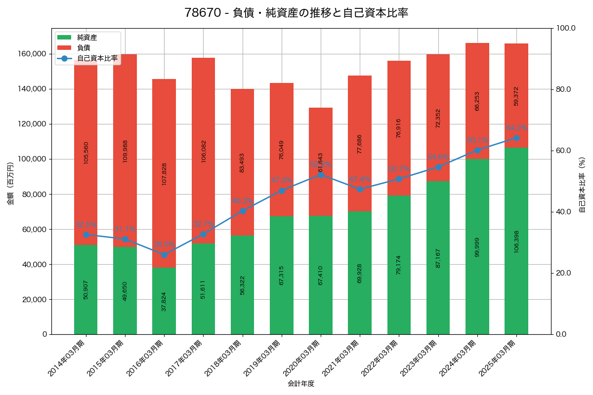 負債・純資産と自己資本比率の推移グラフ