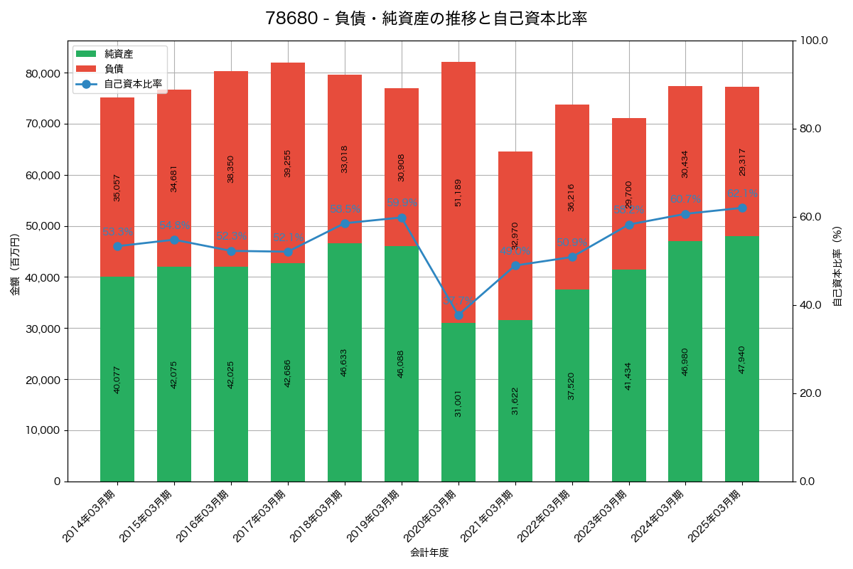 負債・純資産と自己資本比率の推移グラフ