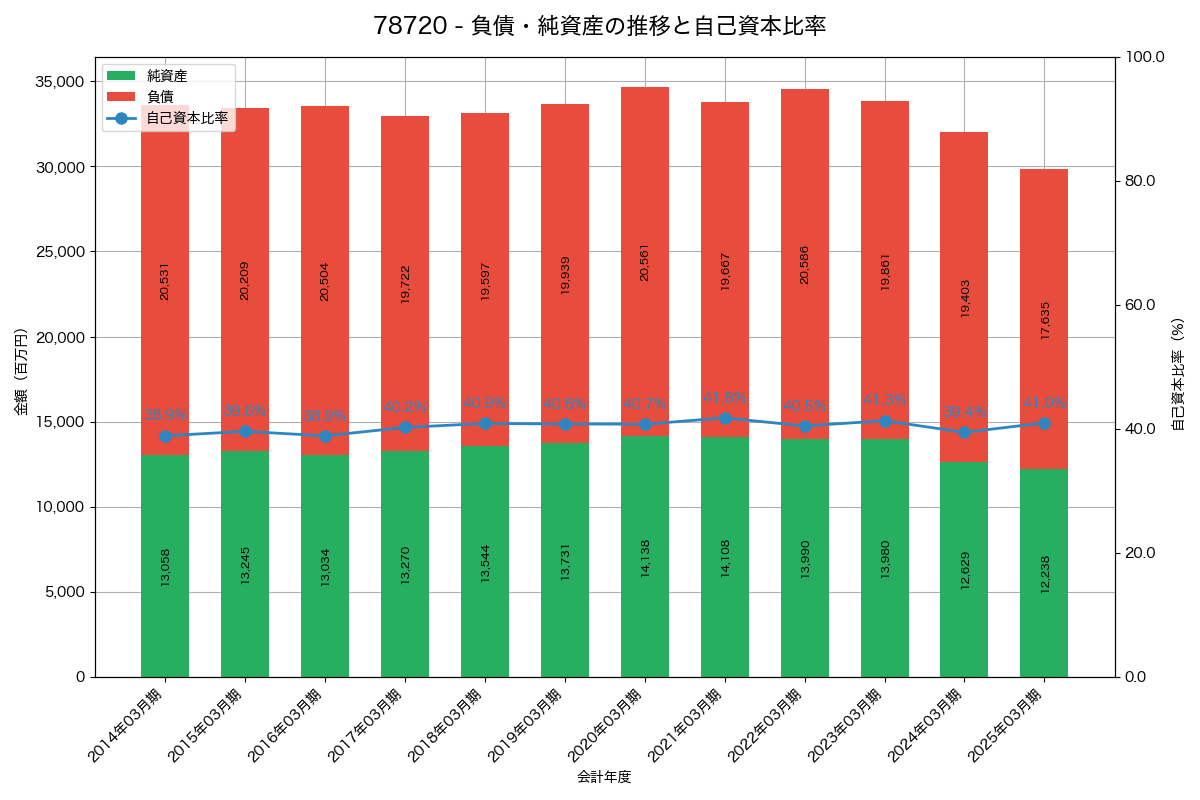負債・純資産と自己資本比率の推移グラフ
