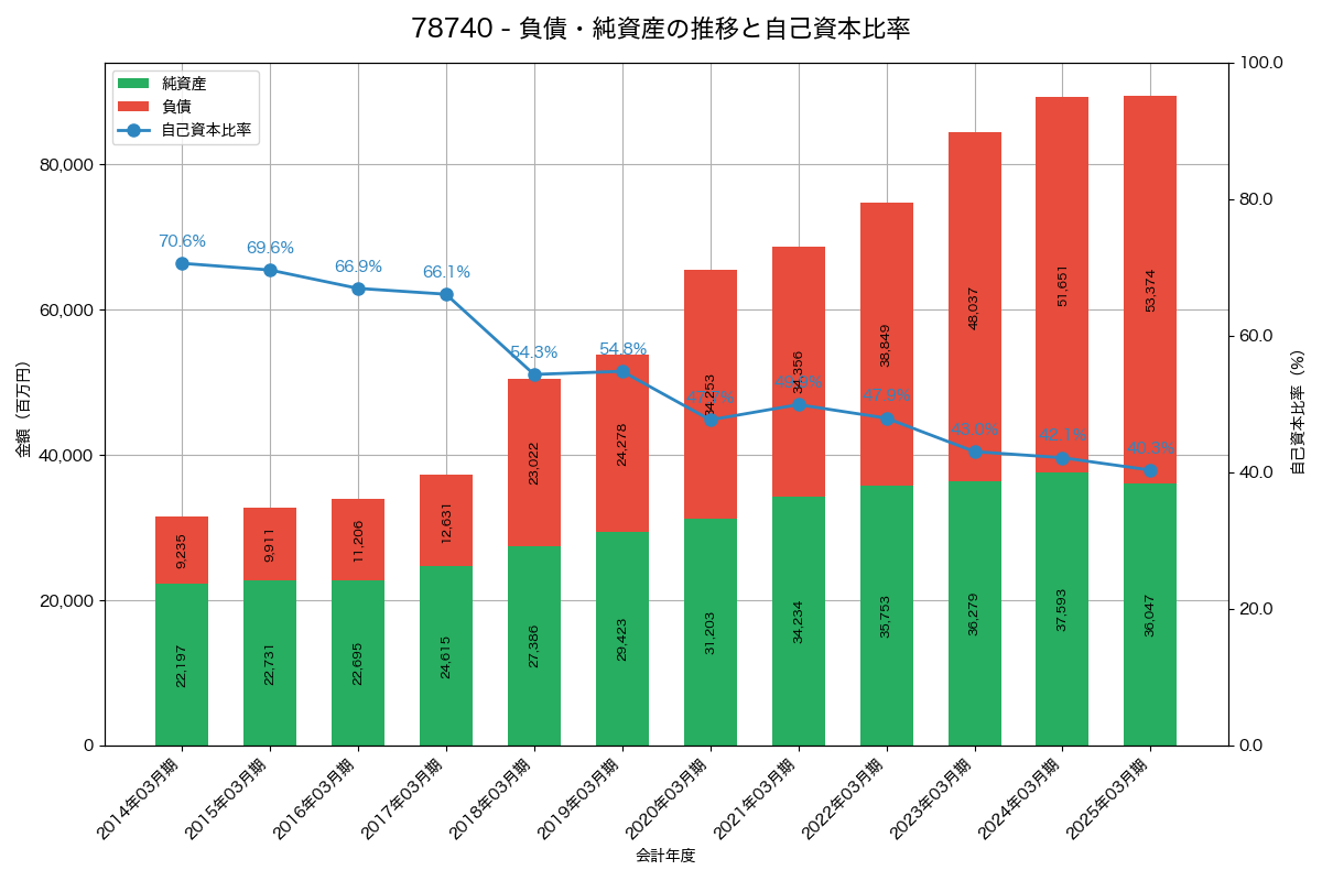 負債・純資産と自己資本比率の推移グラフ