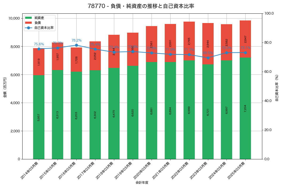 負債・純資産と自己資本比率の推移グラフ