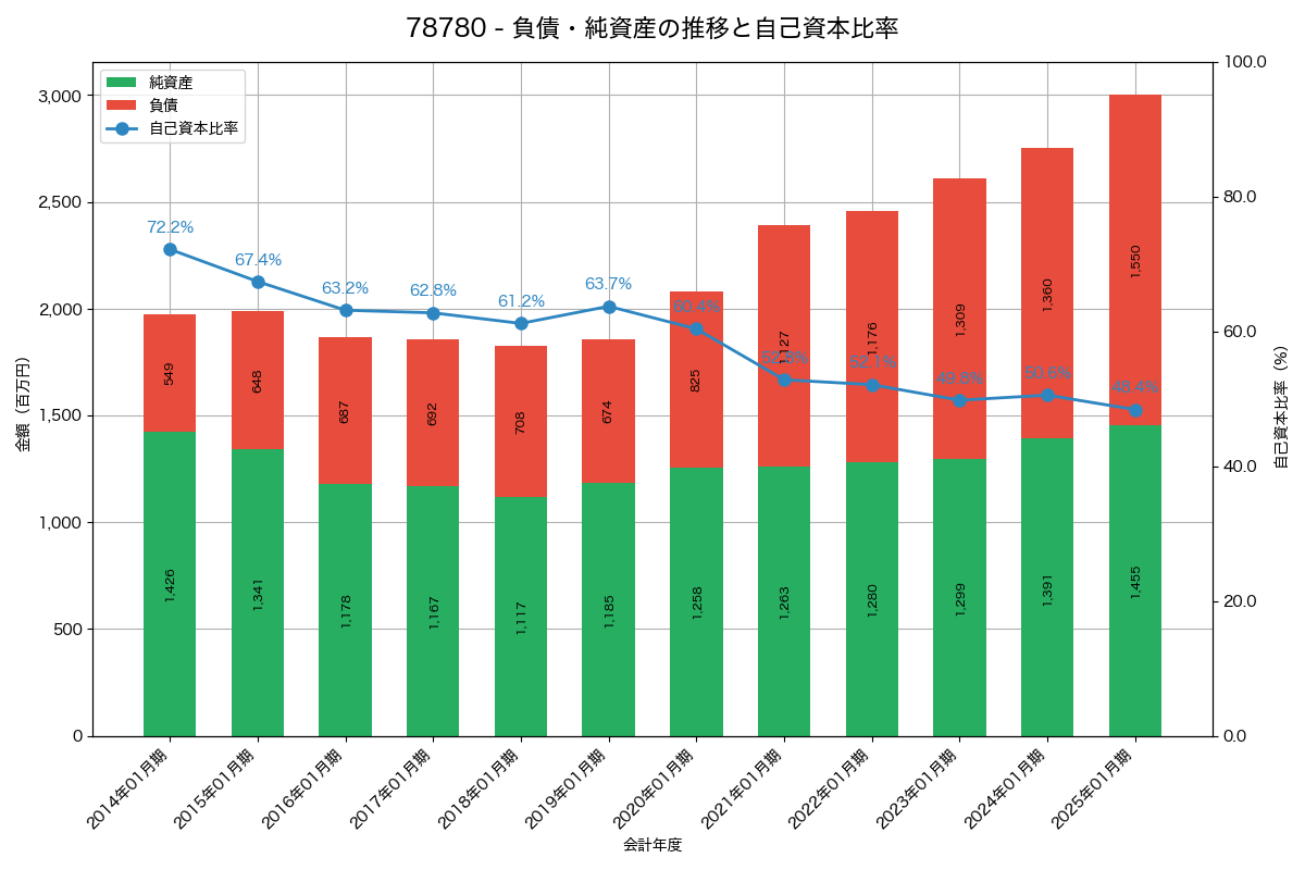 負債・純資産と自己資本比率の推移グラフ