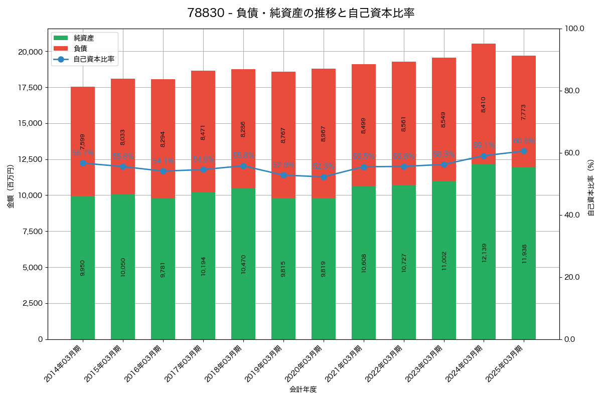 負債・純資産と自己資本比率の推移グラフ