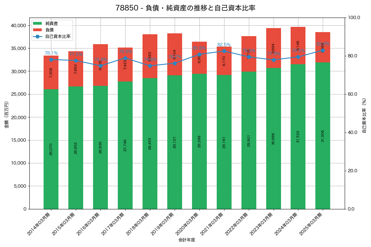 負債・純資産と自己資本比率の推移グラフ
