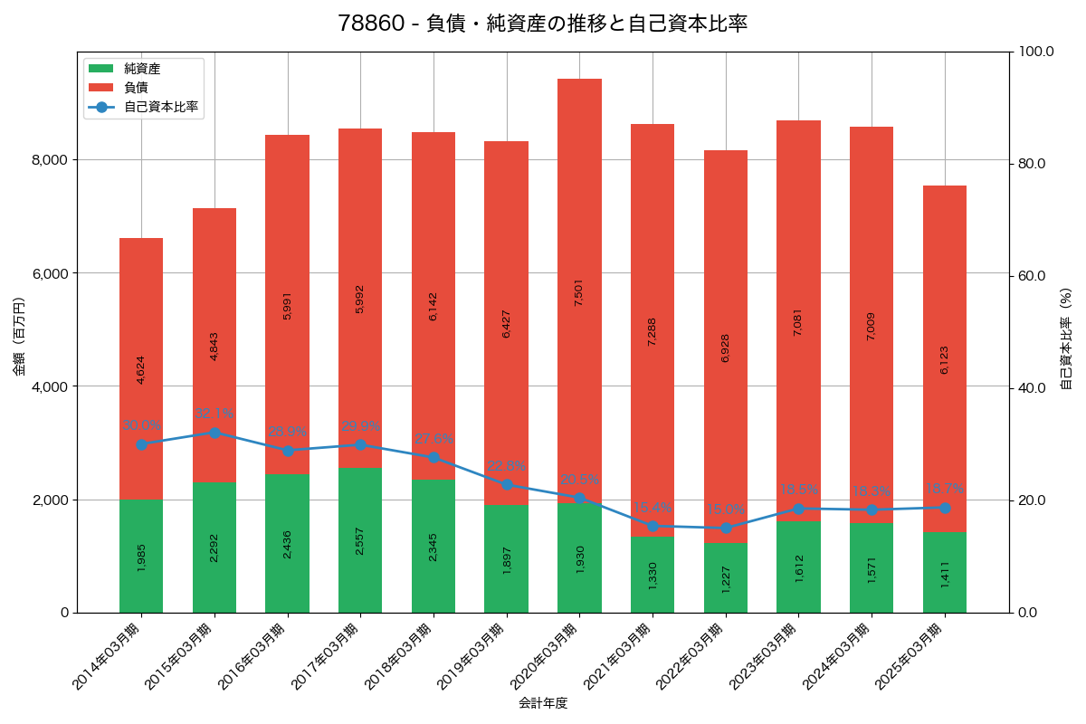 負債・純資産と自己資本比率の推移グラフ
