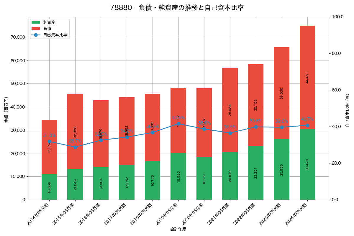 負債・純資産と自己資本比率の推移グラフ