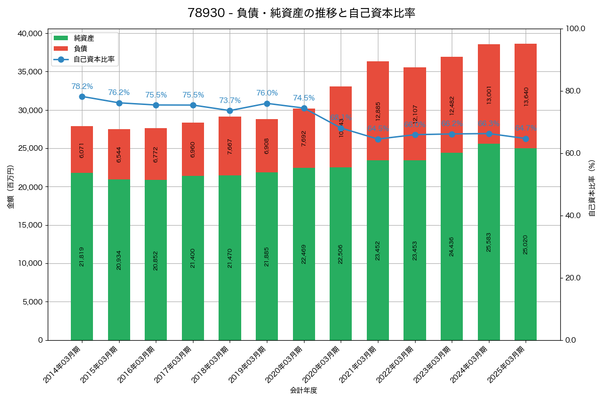 負債・純資産と自己資本比率の推移グラフ