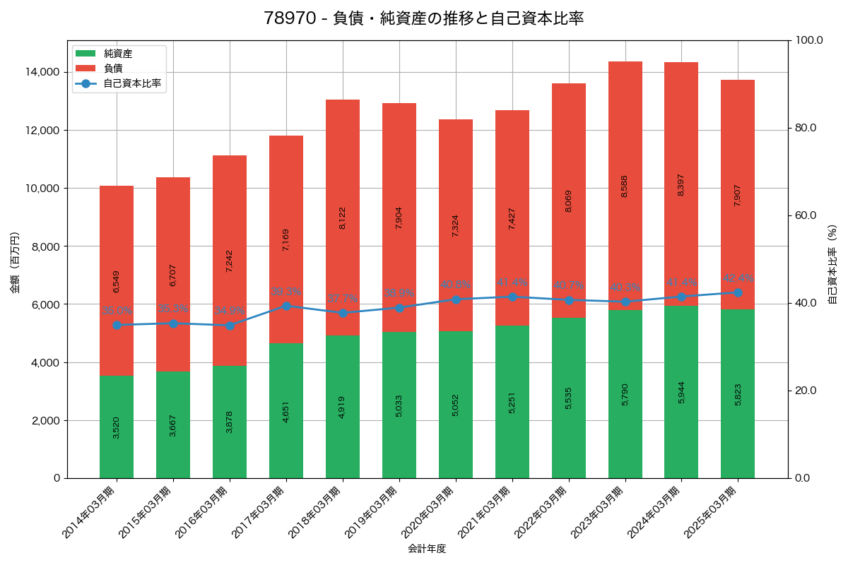 負債・純資産と自己資本比率の推移グラフ